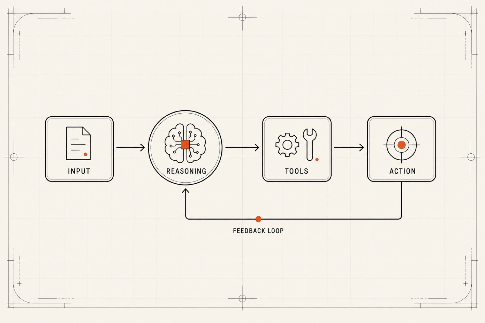 Editorial blueprint of an agent pipeline: input, reasoning, tools, action and a feedback loop